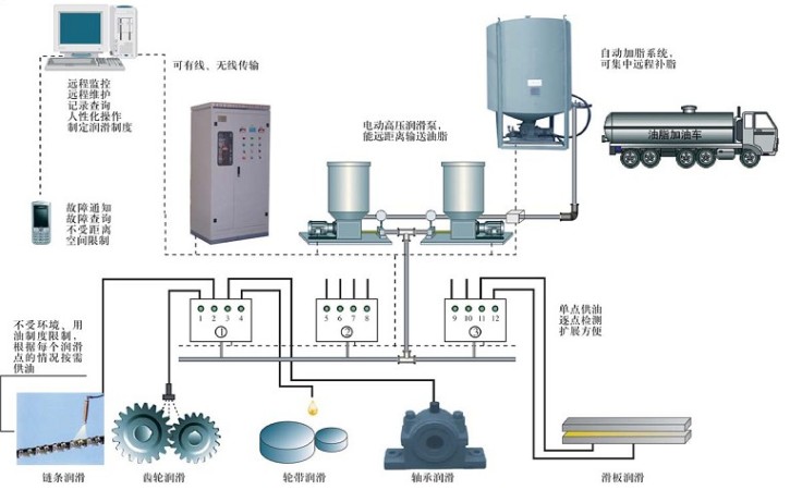 ZDRH-3000型智能润滑系统